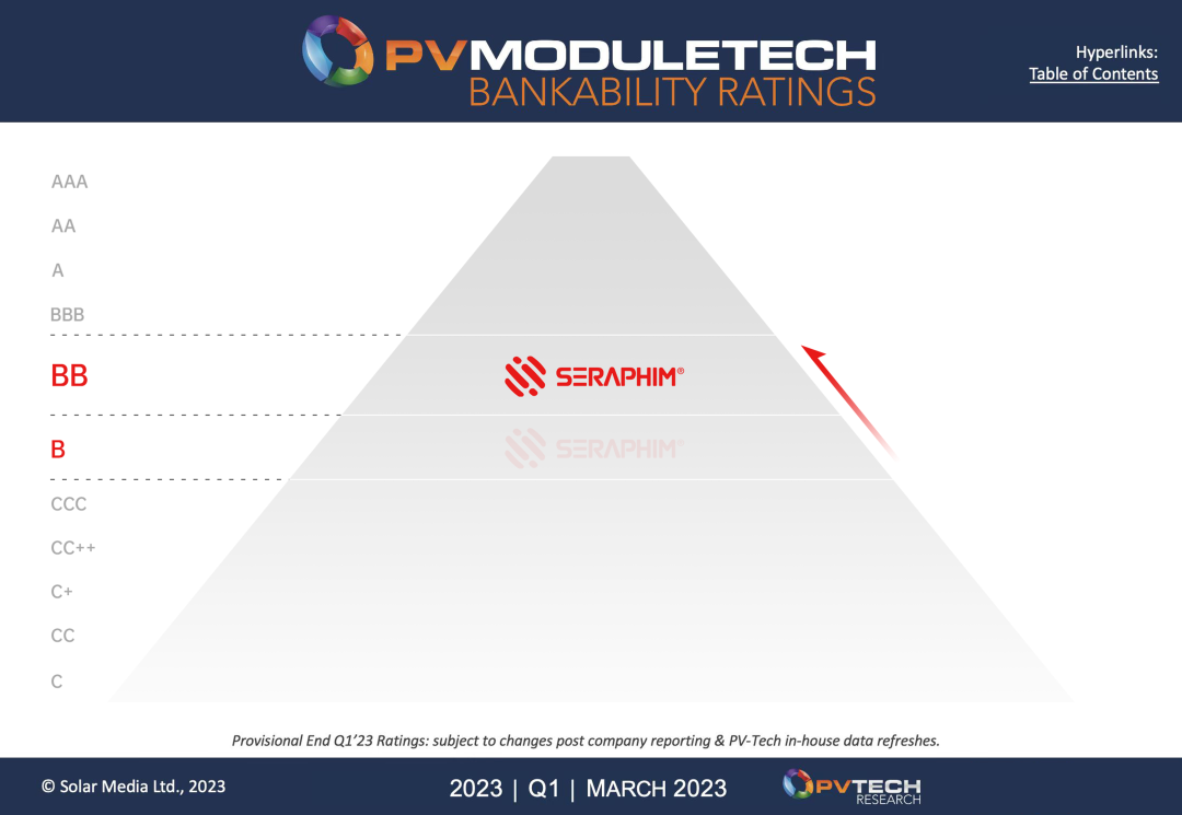 Seraphim logra la calificación BB en el informe de bancabilidad de PV ModuleTech del primer trimestre de 2023